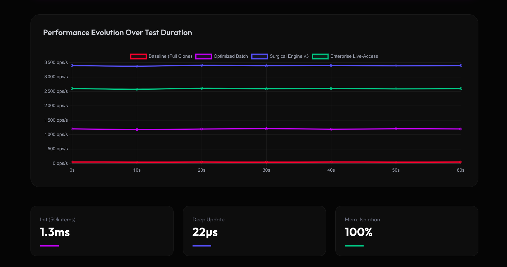 Performance Evolution